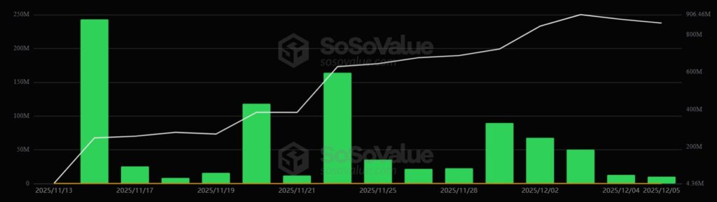 Gráfico de barras que muestra la evolución del mercado de entradas en los ETF de XRP.  

