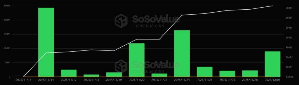 Gráfico de barras que muestra el flujo neto diario de los ETF de XRP desde el 13 de noviembre hasta el 1 de diciembre de 2025.

