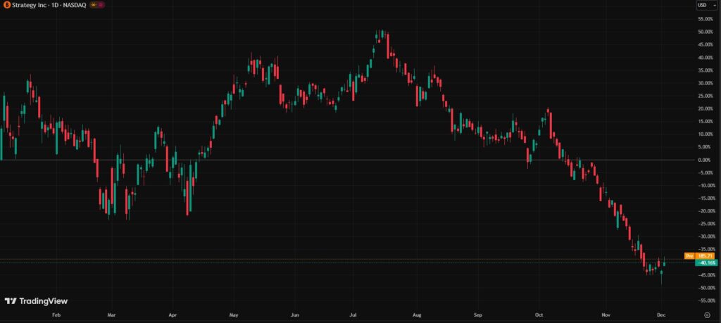 Gráfica de velas rojas y verdes que representan el precio de las acciones de Strategy.