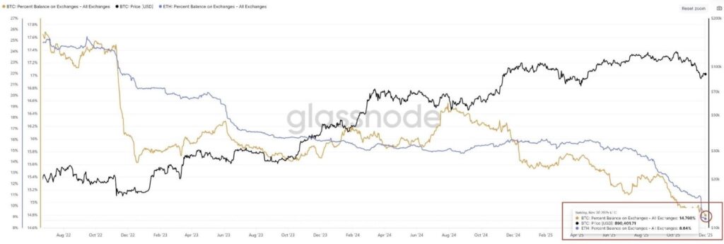 Gráfica de líneas que ompara el porcentaje de balances de BTC y ETH en exchanges frente a la evolución del precio.