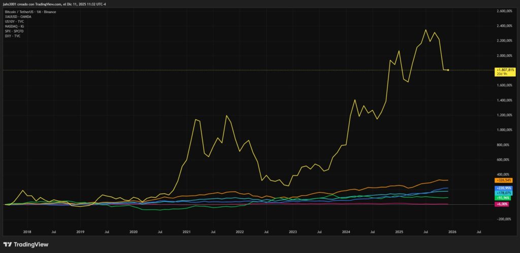 Gráficas de líneas de colores que reflejan el rendimiento de BTC, oro, bonos, acciones y el dólar desde 2018.