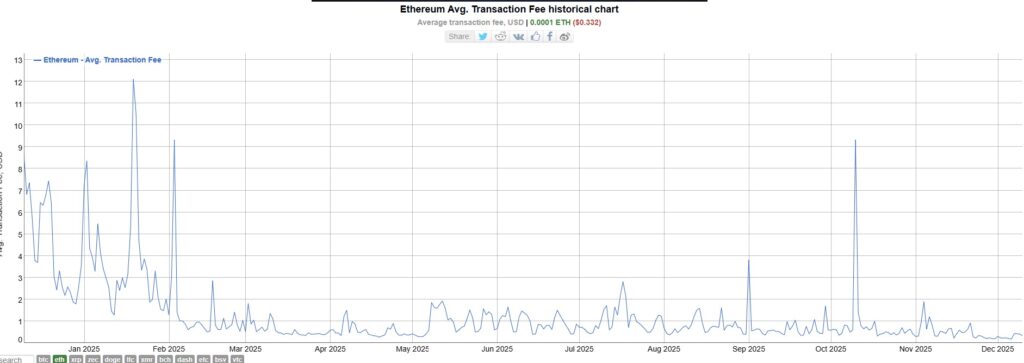 Gráfica de línea azul que representa el comportamiento del promedio de tarifas de transacción en la red Ethereum.