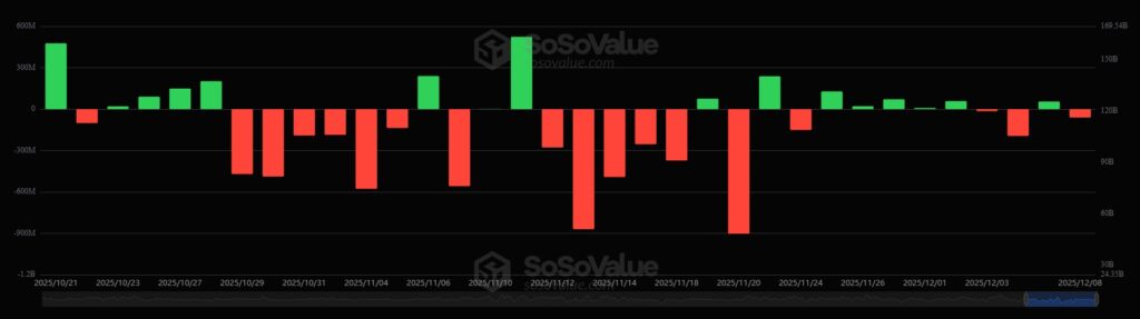 Gráfica de velas rojas y verdes que representan los flujos de capital hacia los ETF de bitcoin.