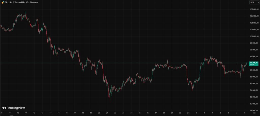 Gráfica de velas rojas y verdes que representan el precio de bitcoin.