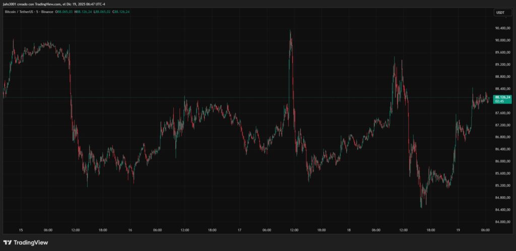 Gráfica de velas rojas y verdes que representan el precio de BTC.