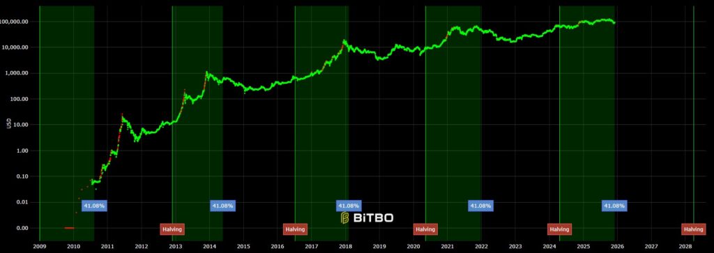 Gráfica de línea y bandas verdes que representan el precio de BTC y los halvings.