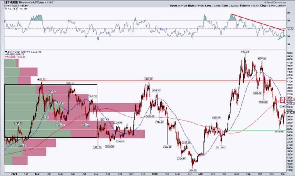 Gráfica de línea roja que representa el precio de Ethereum.