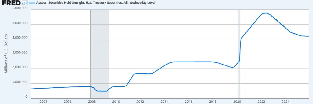 Gráfica de línea azul que representa la cantidad de títulos del Tesoro mantenidos.