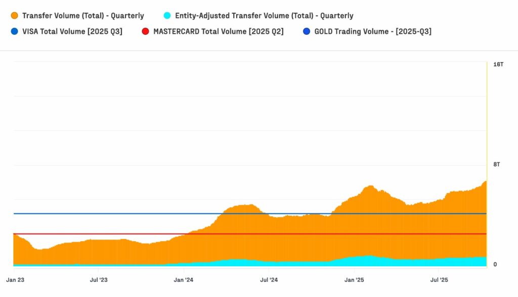 Gráfico de bandas de colores que representan el volumen transferido de bitcoin. 