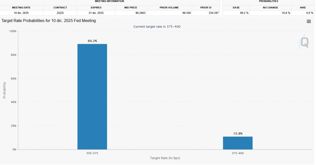 Gráficas de velas azules que representan las probabilidades de un recorte de tasas de interés.