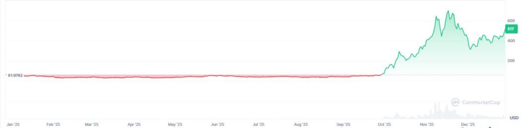 Gráfico de precio de la criptomoneda zcash.