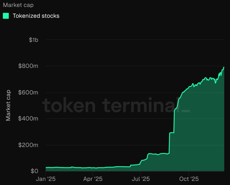 Gráfico de línea verde que representa la capitalización de las acciones tokenizadas.