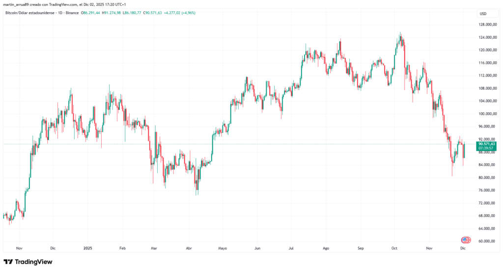 Gráfico de precio de bitcoin en los últimos 12 meses.