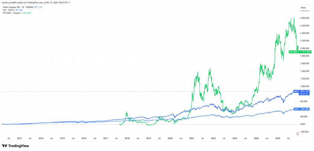 Gráfico que refleja la evolución histórica entre el precio de BTC y los índices bursátiles Nasdaq 100 y el S&P 500.