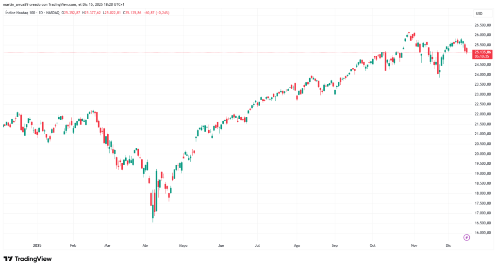 Gráfico del Nasdaq 100 en el último año.