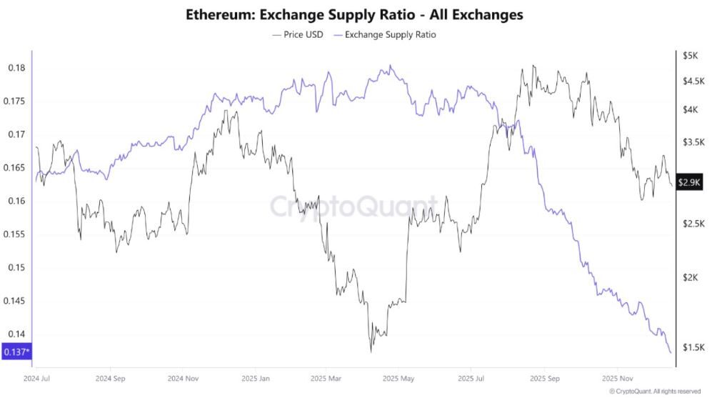 Gráfico que compara la evolución del precio de la criptomoneda de Ethereum con el suministro disponible en exchange.