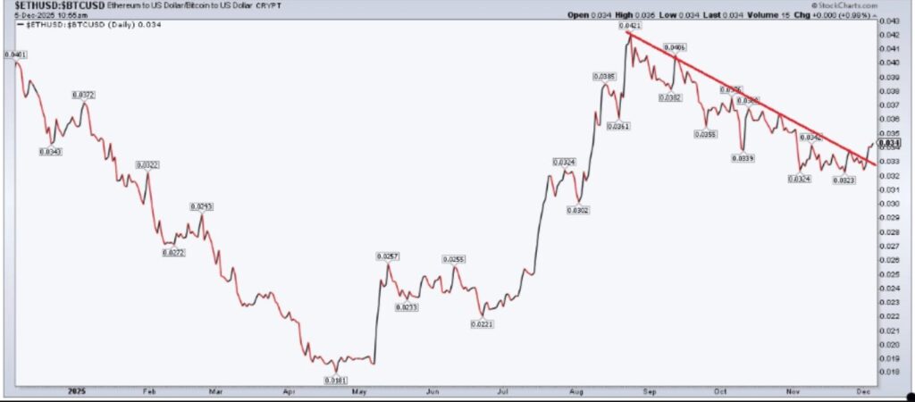 Gráfico de línea negra que representa la fortaleza relativa de ETH frente a BTC.