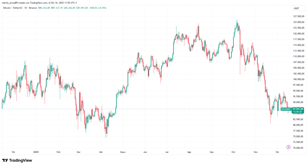 Gráfico de velas verdes y rojas que refleja el precio de bitcoin. 