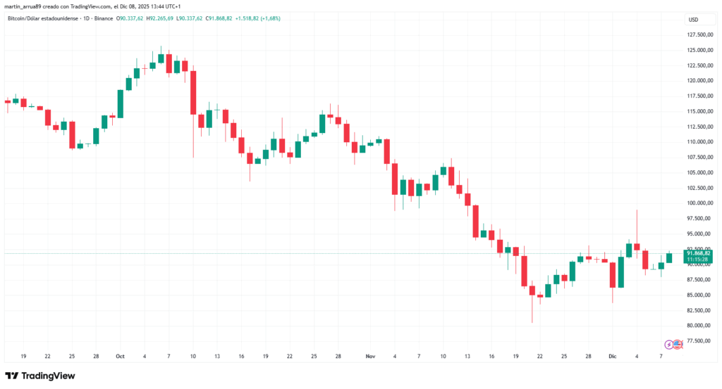 Gráfico de precio de bitcoin desde octubre hasta el 8 de diciembre de 2025. 