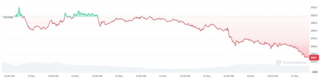 Gráfico de precio de bittensor en los últimos 7 días. 