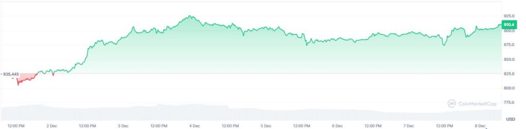 Gráfico de precio semanal de BNB, la criptomoneda de Binance. 