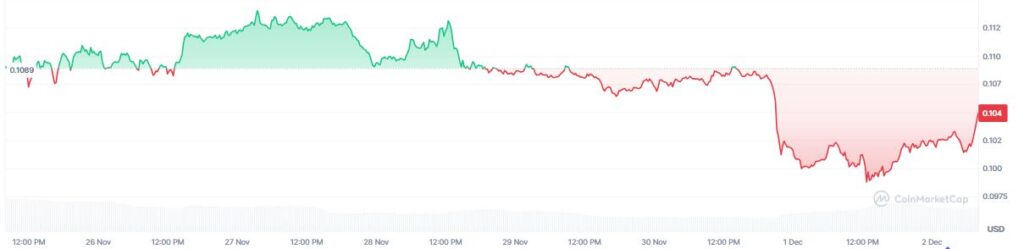 Grafico de precio de la criptomoneda cronos en los últimos 30 días. 