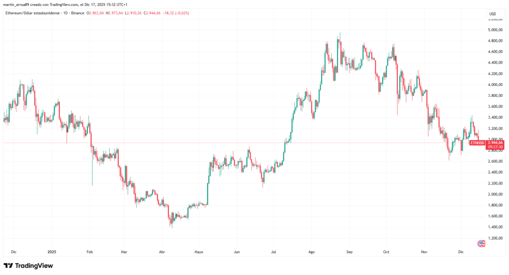 Gráfico de precio de la criptomoneda ether. 