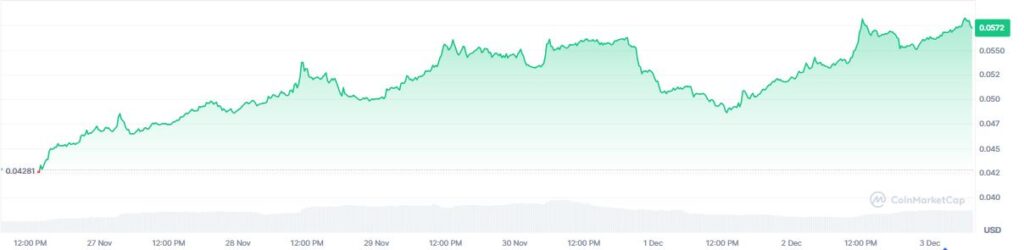 Gráfico de precio del token sky en los últimos 7 días. 
