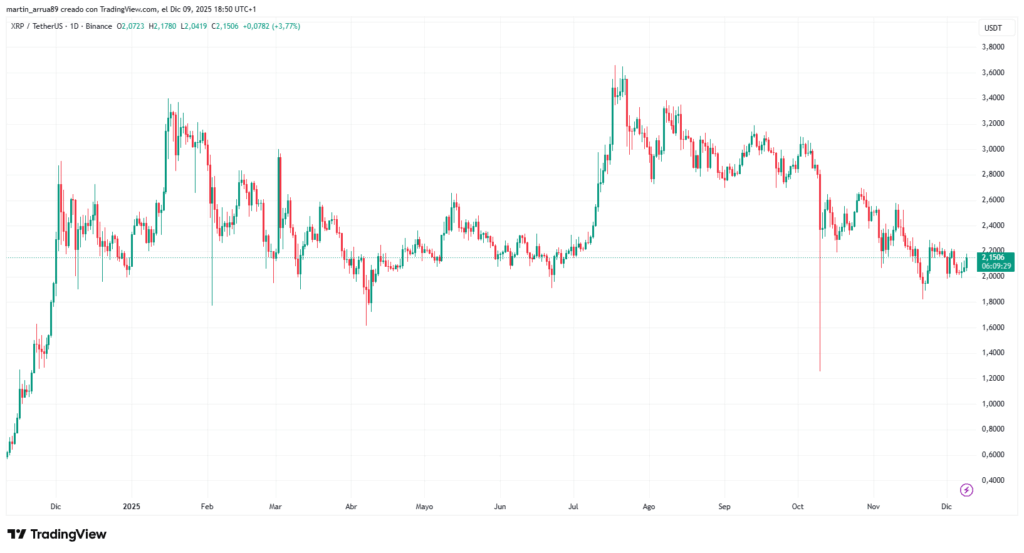 Gráfico de precio de la criptomoneda XRP durante el último año. 