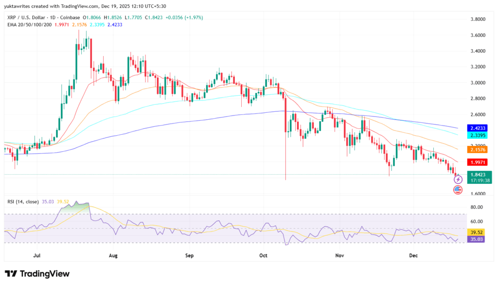 Gráfico de precio de XRP con medias móviles de 20, 50, 100 y 200 períodos.