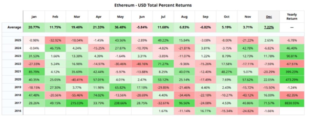 Recuadro con rendimientos en rojo y verde que representan el precio de ETH.