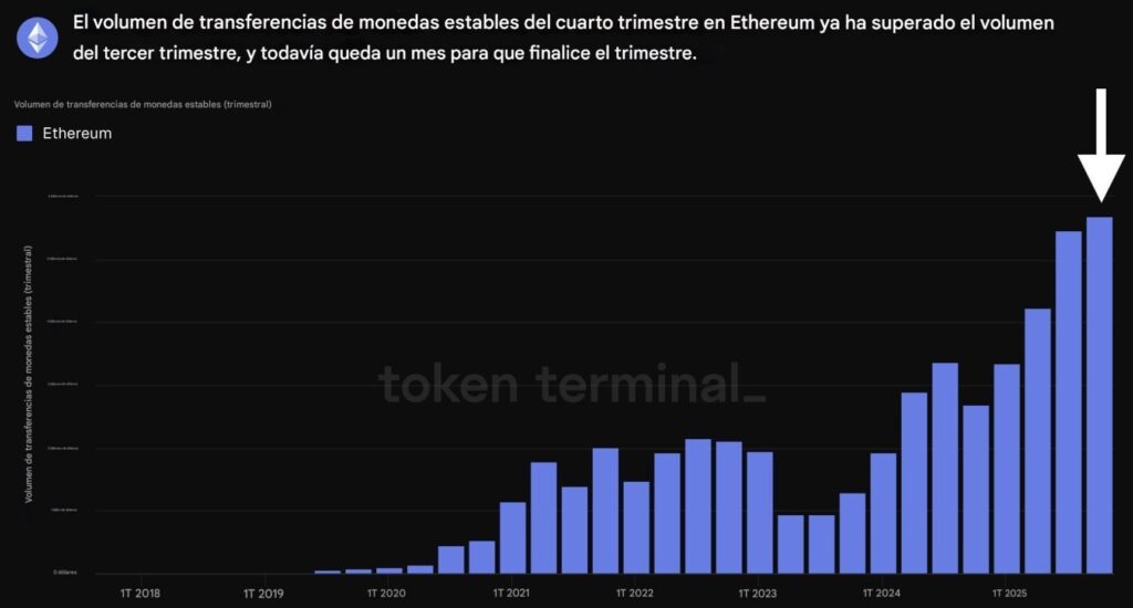 Gráfico de velas moradas que representan el volumen de transferencias en stablecoins realizadas en Ethereum.