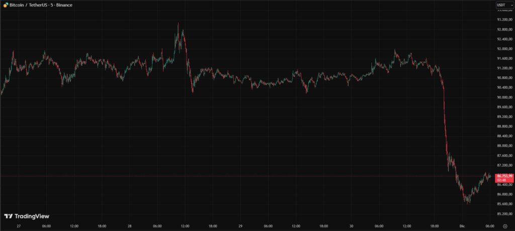 Gráfico de velas rojas y verdes que representan el precio de bitcoin.