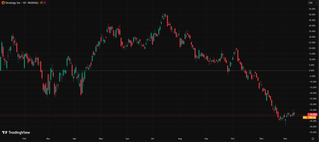 Gráfico de velas rojas y verdes que representan el precio de las acciones de Strategy.