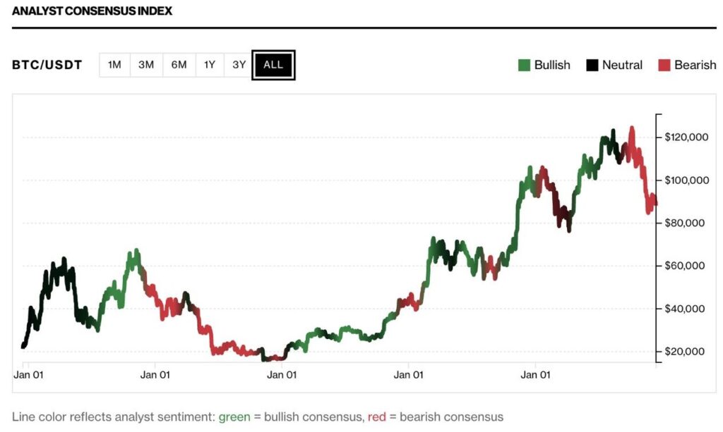 Gráfico de línea multicolor que representa el consenso entre analistas.