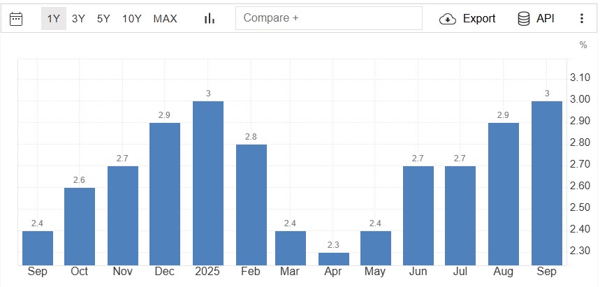 Gráfica de velas azules que representan la inflación mensual de EE. UU. 