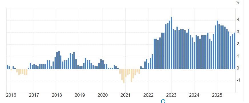 Gráfico de barras que refleja la evolución de la inflación de Japón.
