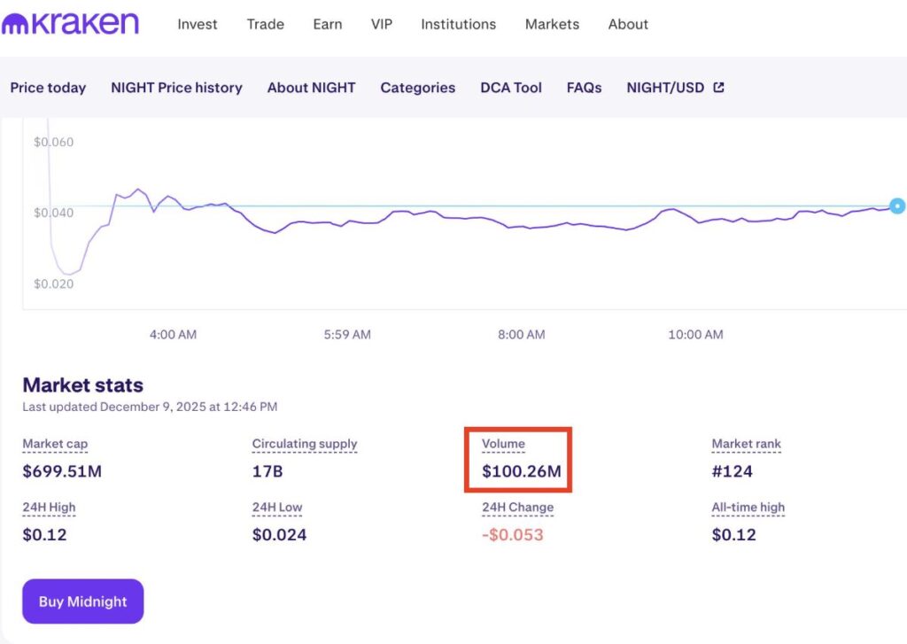 Gráfico de precio y volumen de trading del token midnight.