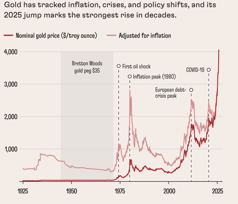Gráfica de línea roja que representa el comportamiento del oro en distintos escenarios de crisis.
