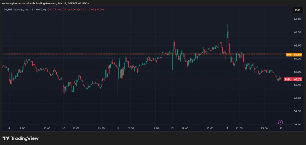 Gráfico de velas verdes y rojas del precio de PayPal en los últimos 7 días.
