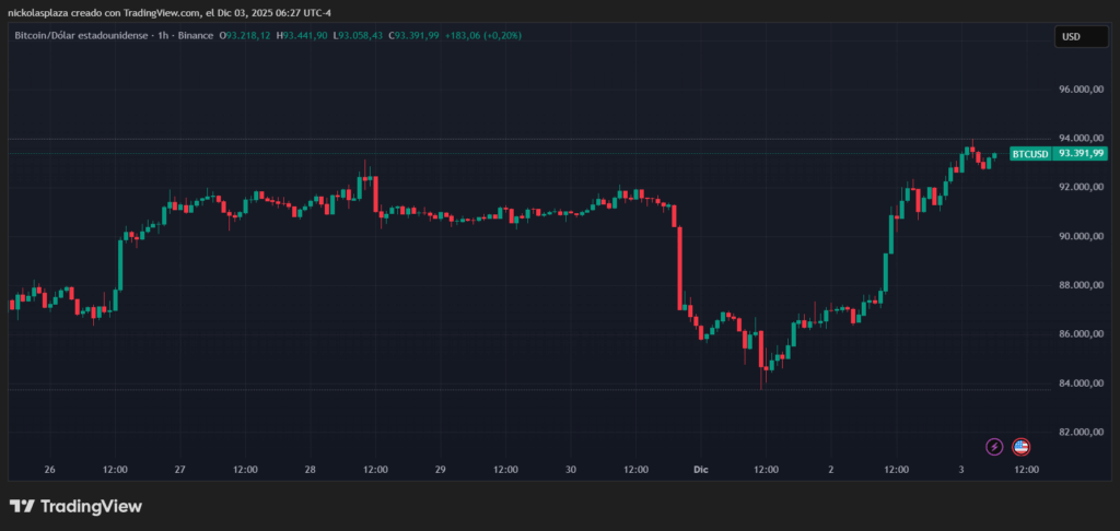 Gráfico de velas verdes y rojas del precio de bitcoin en la última semana.