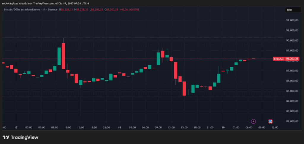 Gráfico de velas verdes y rojas del precio de bitcoin en las últimas 24 horas.
