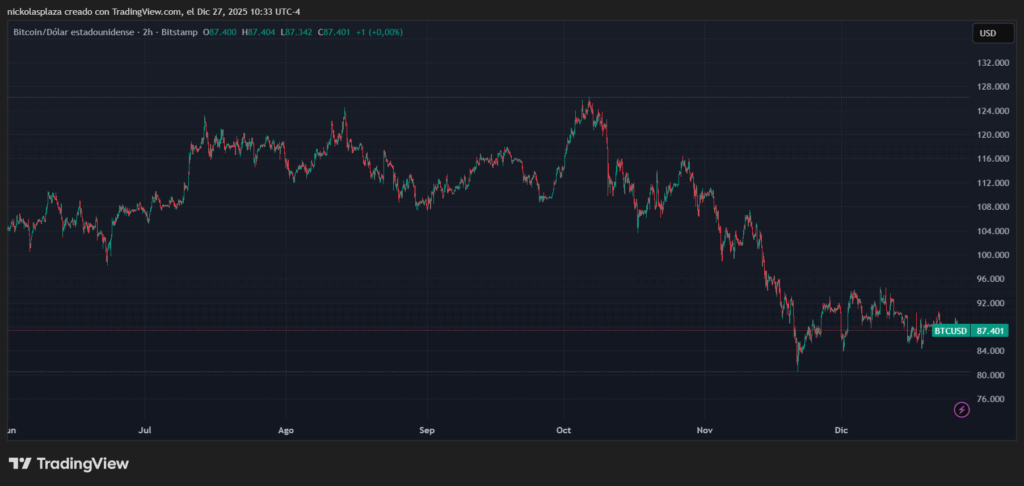 Gráfico de velas verdes y rojas del precio de BTC en los últimos seis meses. 
