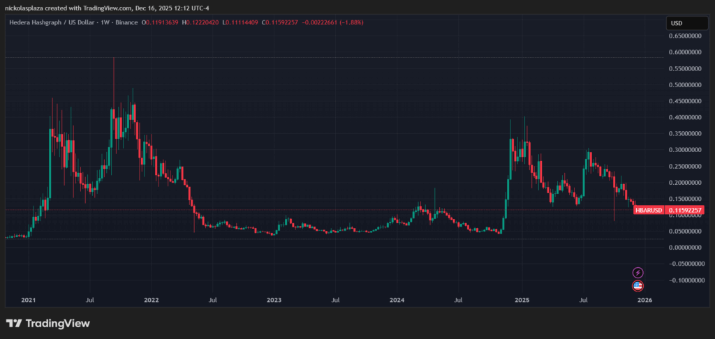 Gráfico de velas verdes y rojas del precio de HBAR desde 2021 hasta la actualidad. 
