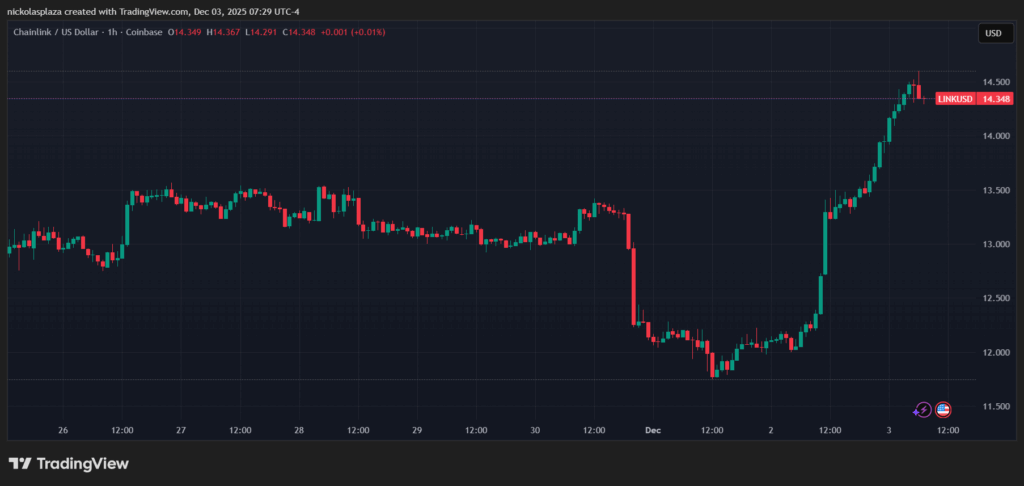 Gráfico de velas verdes y rojas del precio de chainlink en la última semana.