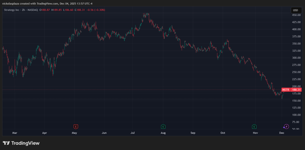 Gráfico de velas verdes y rojas del precio de Strategy en los últimos 6 meses. 