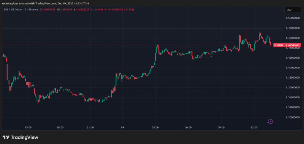 Gráfico de velas verdes y rojas del precio de SUI en las últimas 24 horas.