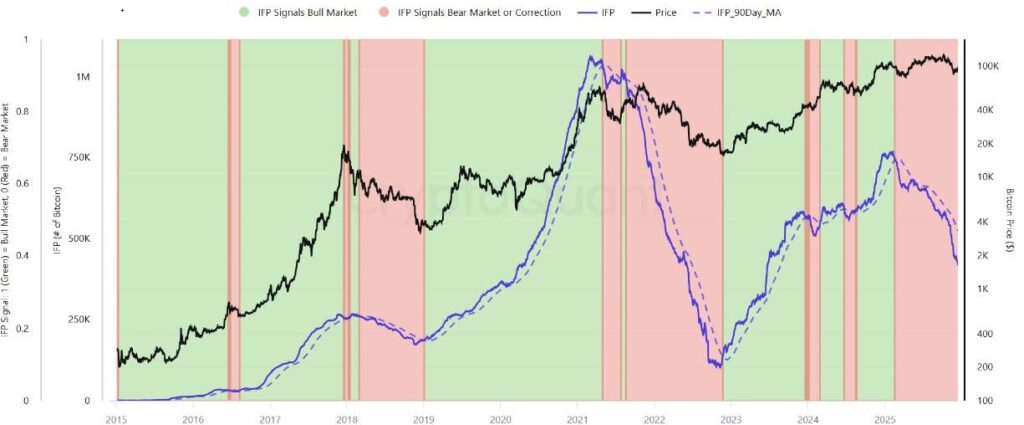Gráfico que refleja la evolución del pulso de flujo de intercambio de bitcoin. 