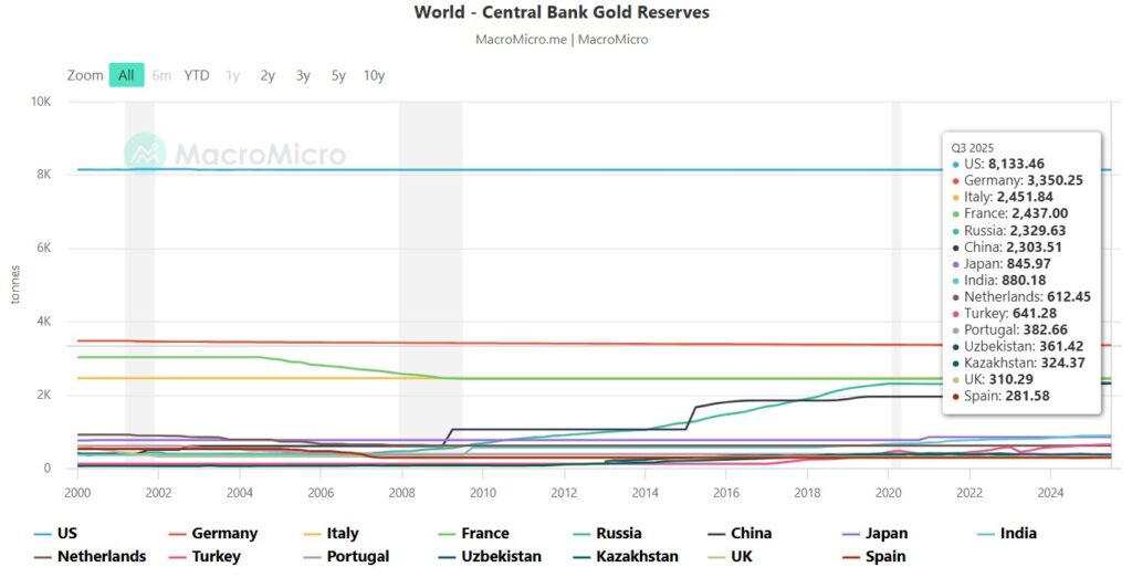 Gráfico de reservas de oro de los bancos centrales de varios países desde el año 2000 hasta el tercer trimestre de 2025. 

