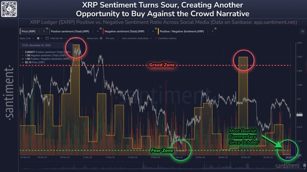 Gráfico de sentimiento social de XRP que uestra cuatro líneas: sentimiento positivo total (verde), sentimiento negativo total (rojo), precio de XRP (blanco) y la relación positivo/negativo (amarillo).  